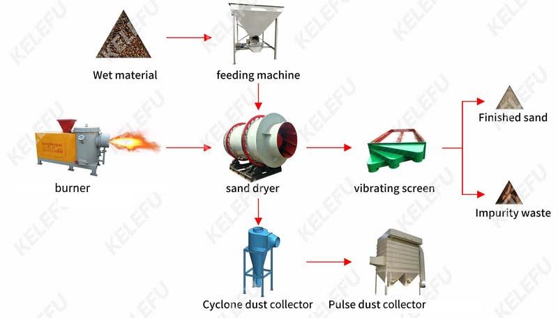 Sand drying line